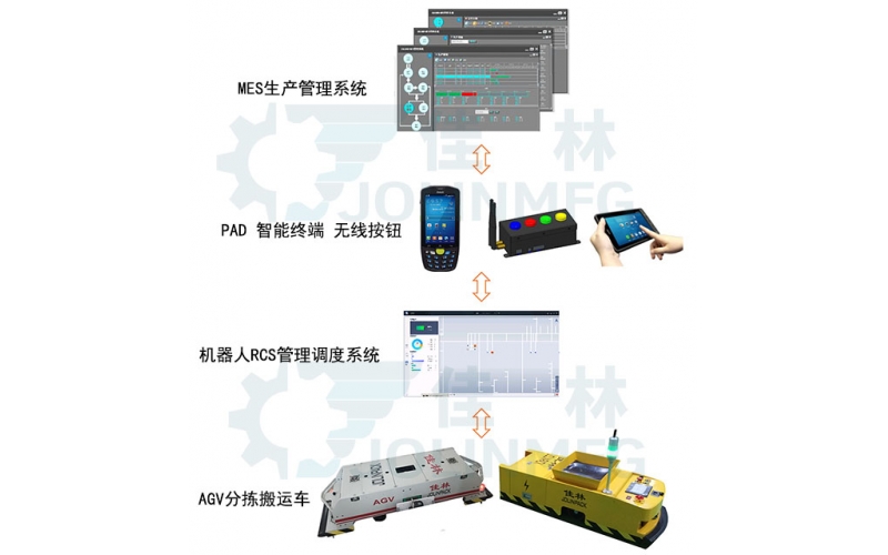 AGV solution for logistics warehousing system